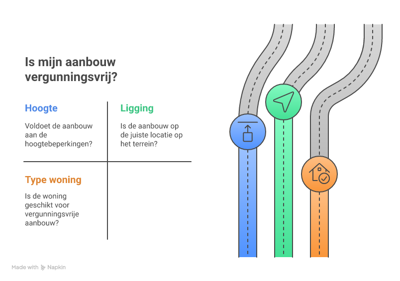 infographic met belangrijkste regels en voorwaarden voor een vergunningsvrije aanbouw